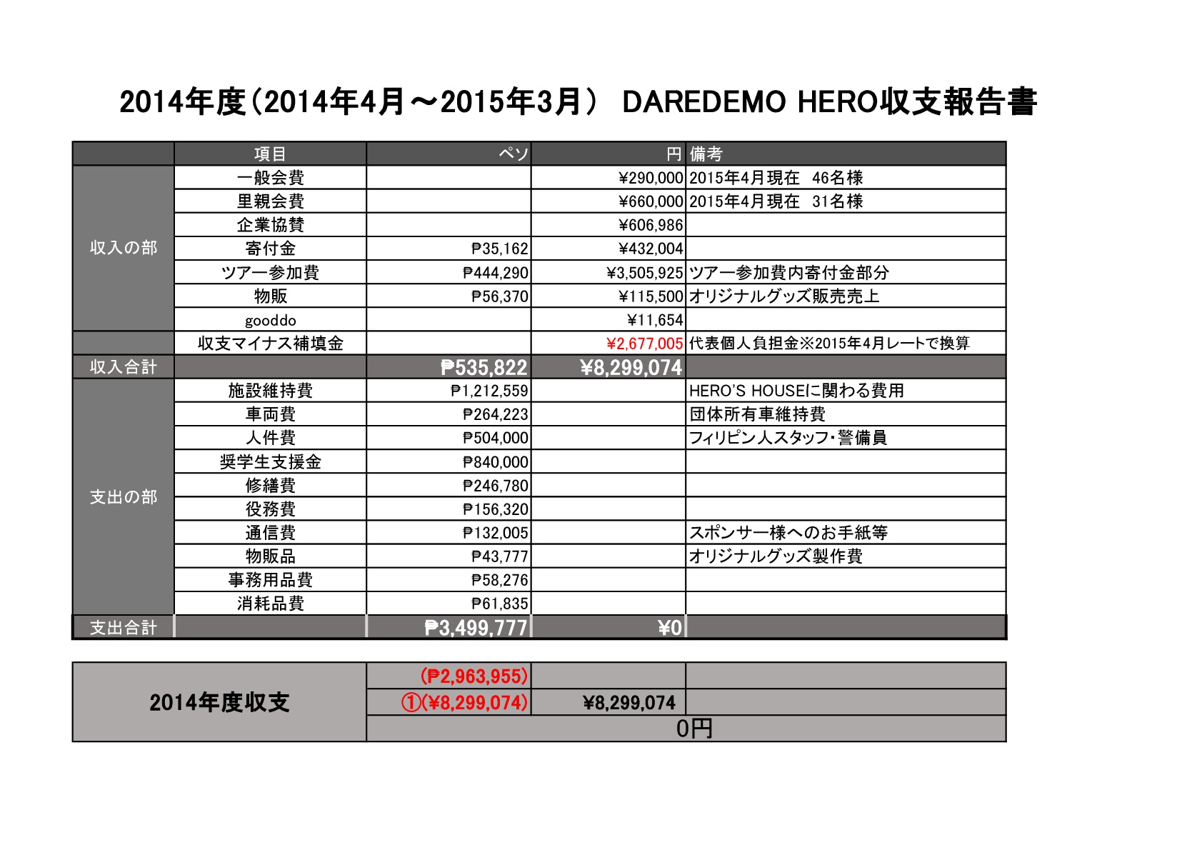 2014年度収支報告書